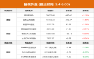 广州美股三大指数集体收高，纳指涨近2%，苹果股价飙涨近6%